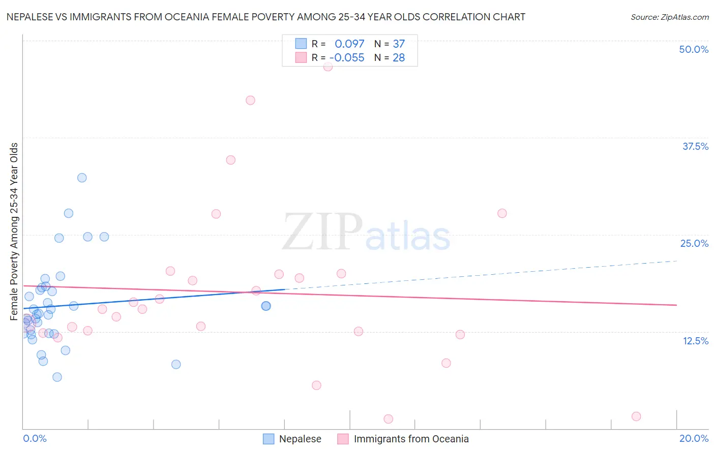 Nepalese vs Immigrants from Oceania Female Poverty Among 25-34 Year Olds
