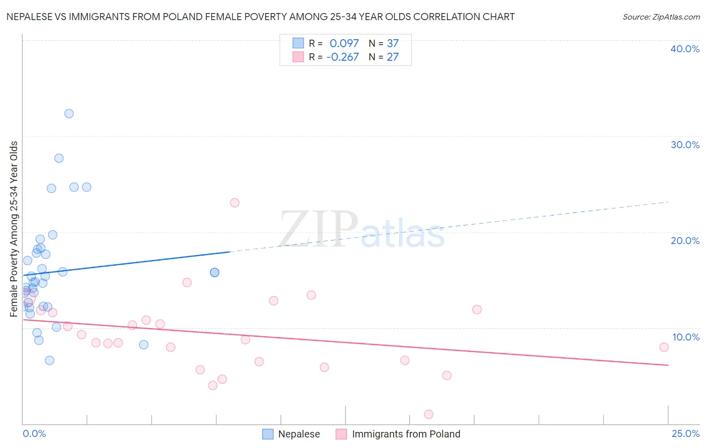 Nepalese vs Immigrants from Poland Female Poverty Among 25-34 Year Olds