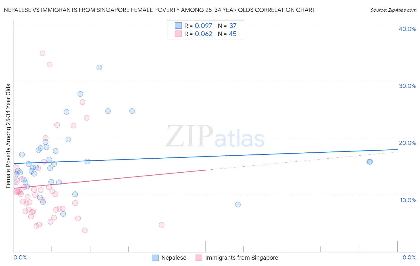 Nepalese vs Immigrants from Singapore Female Poverty Among 25-34 Year Olds