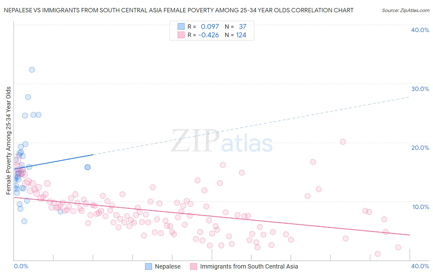 Nepalese vs Immigrants from South Central Asia Female Poverty Among 25-34 Year Olds