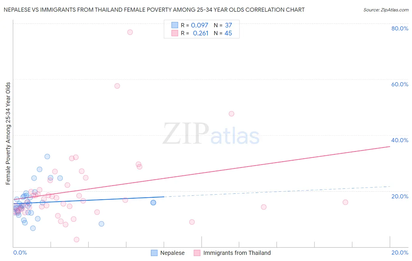 Nepalese vs Immigrants from Thailand Female Poverty Among 25-34 Year Olds
