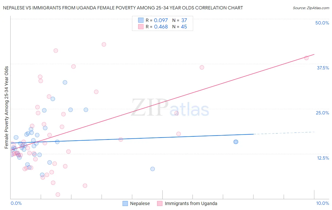 Nepalese vs Immigrants from Uganda Female Poverty Among 25-34 Year Olds