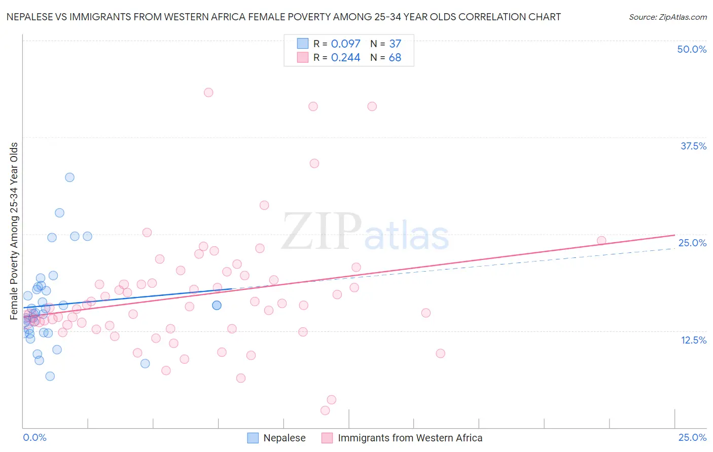 Nepalese vs Immigrants from Western Africa Female Poverty Among 25-34 Year Olds