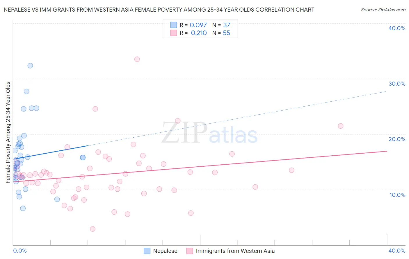 Nepalese vs Immigrants from Western Asia Female Poverty Among 25-34 Year Olds