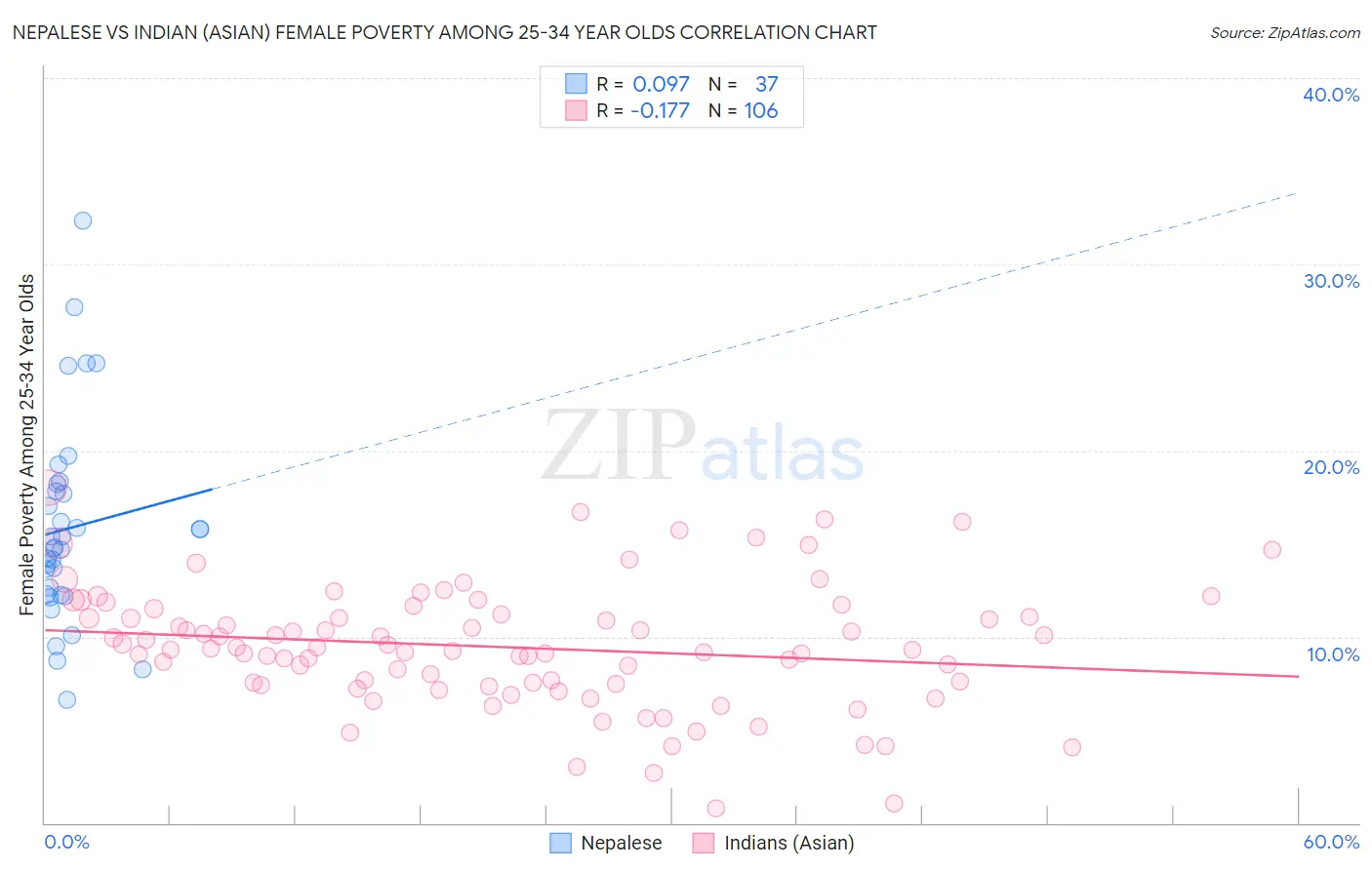 Nepalese vs Indian (Asian) Female Poverty Among 25-34 Year Olds