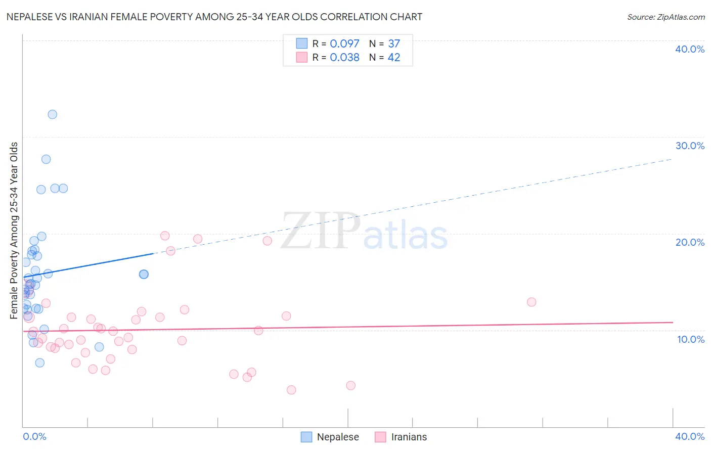 Nepalese vs Iranian Female Poverty Among 25-34 Year Olds