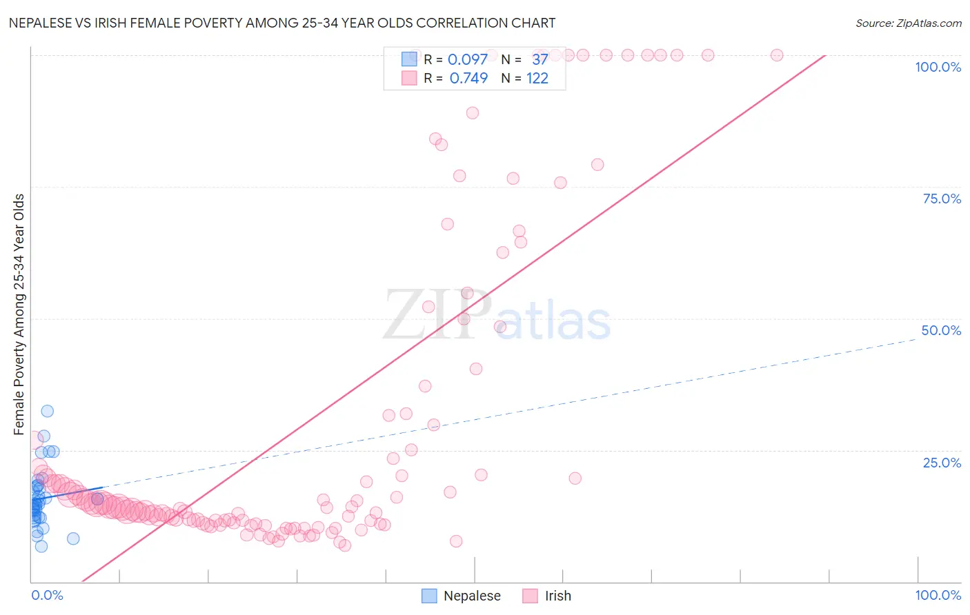 Nepalese vs Irish Female Poverty Among 25-34 Year Olds