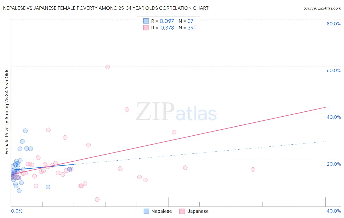 Nepalese vs Japanese Female Poverty Among 25-34 Year Olds