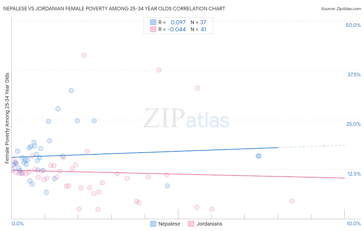 Nepalese vs Jordanian Female Poverty Among 25-34 Year Olds