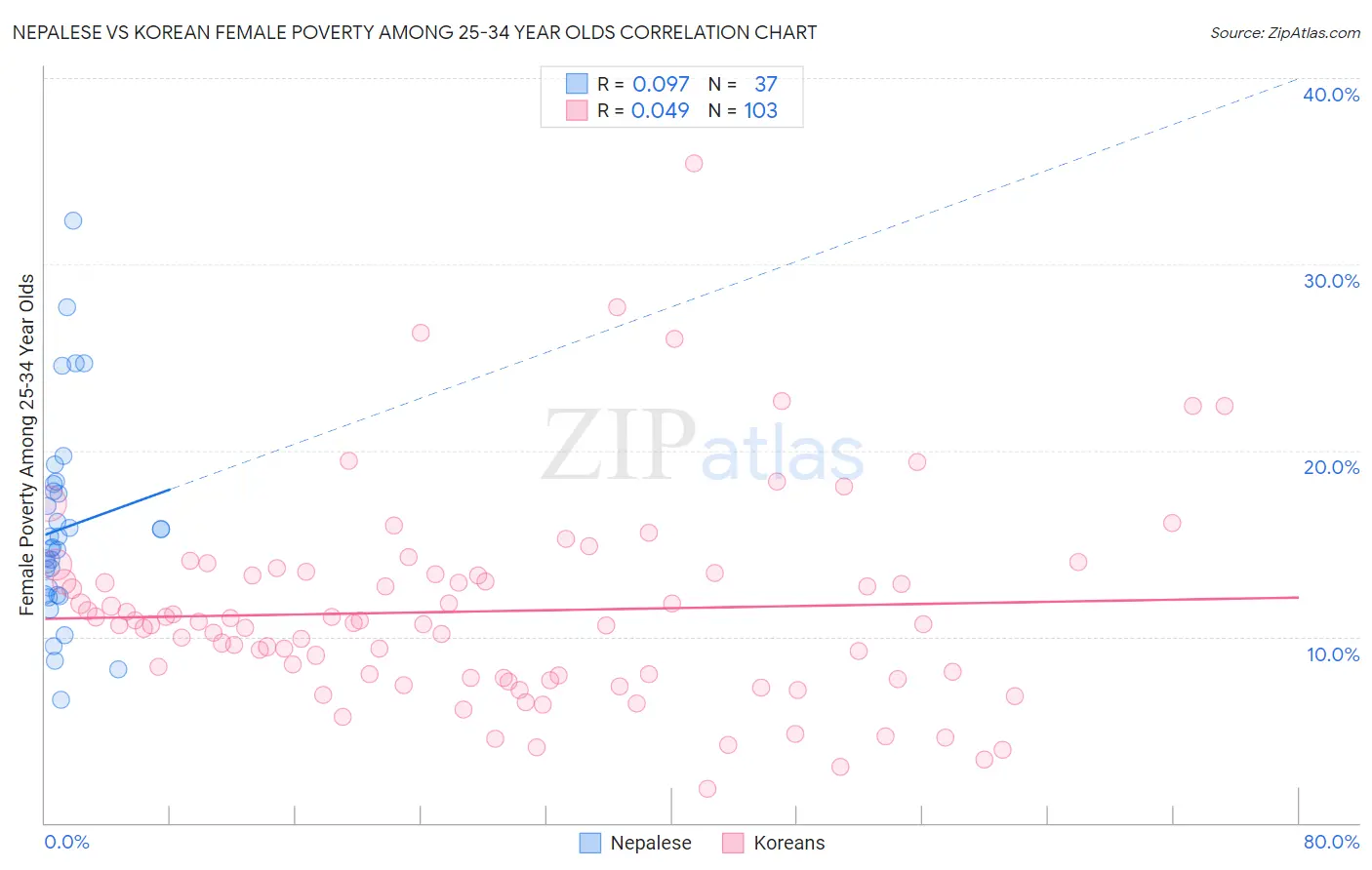 Nepalese vs Korean Female Poverty Among 25-34 Year Olds