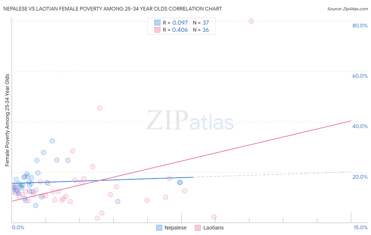Nepalese vs Laotian Female Poverty Among 25-34 Year Olds