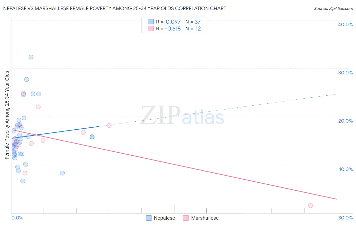 Nepalese vs Marshallese Female Poverty Among 25-34 Year Olds