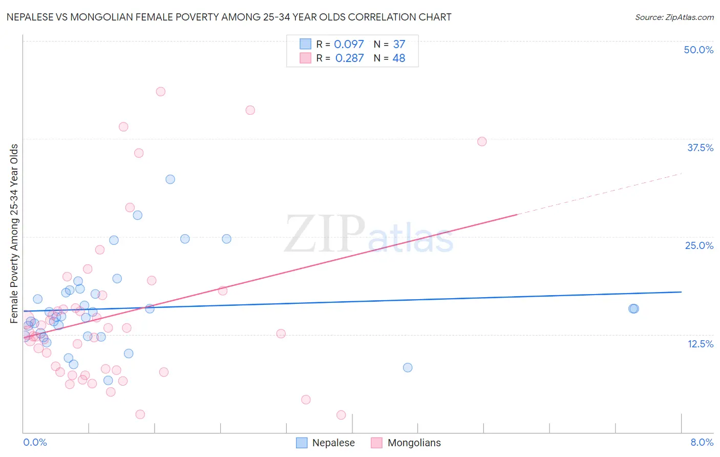 Nepalese vs Mongolian Female Poverty Among 25-34 Year Olds