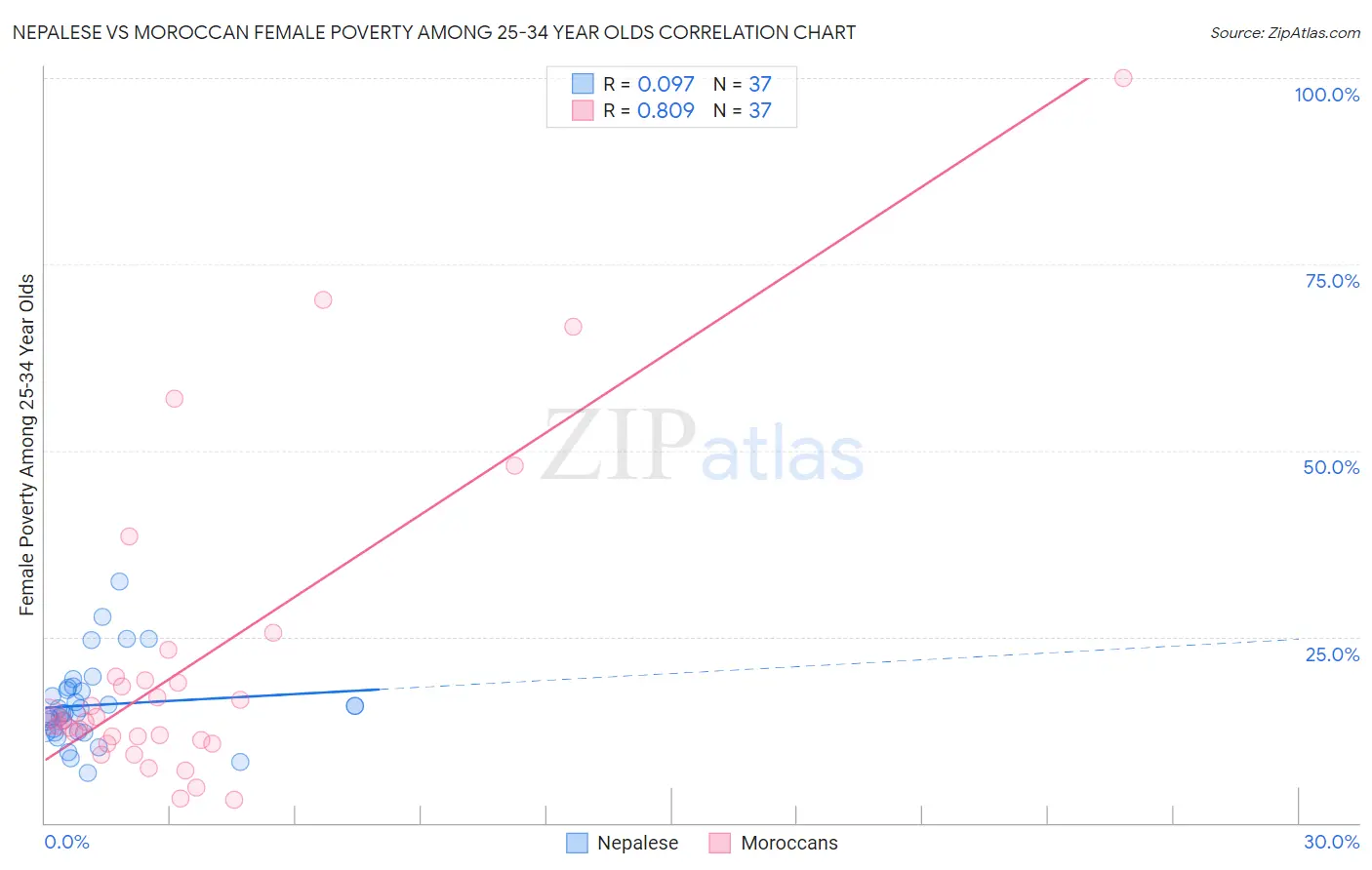 Nepalese vs Moroccan Female Poverty Among 25-34 Year Olds
