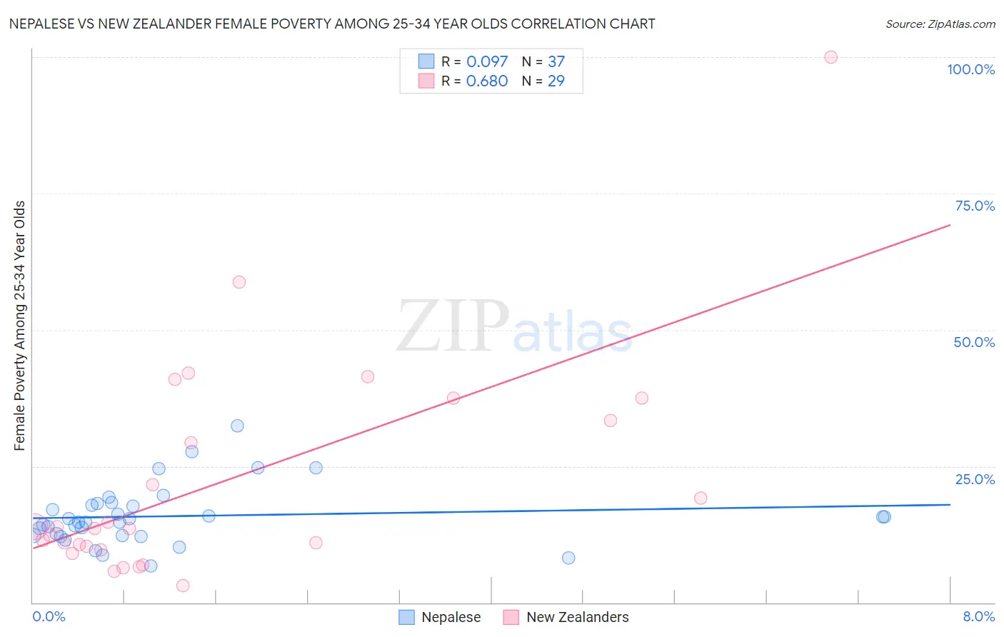 Nepalese vs New Zealander Female Poverty Among 25-34 Year Olds