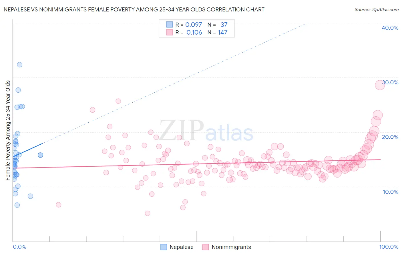 Nepalese vs Nonimmigrants Female Poverty Among 25-34 Year Olds