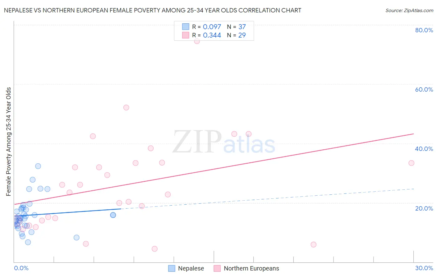 Nepalese vs Northern European Female Poverty Among 25-34 Year Olds