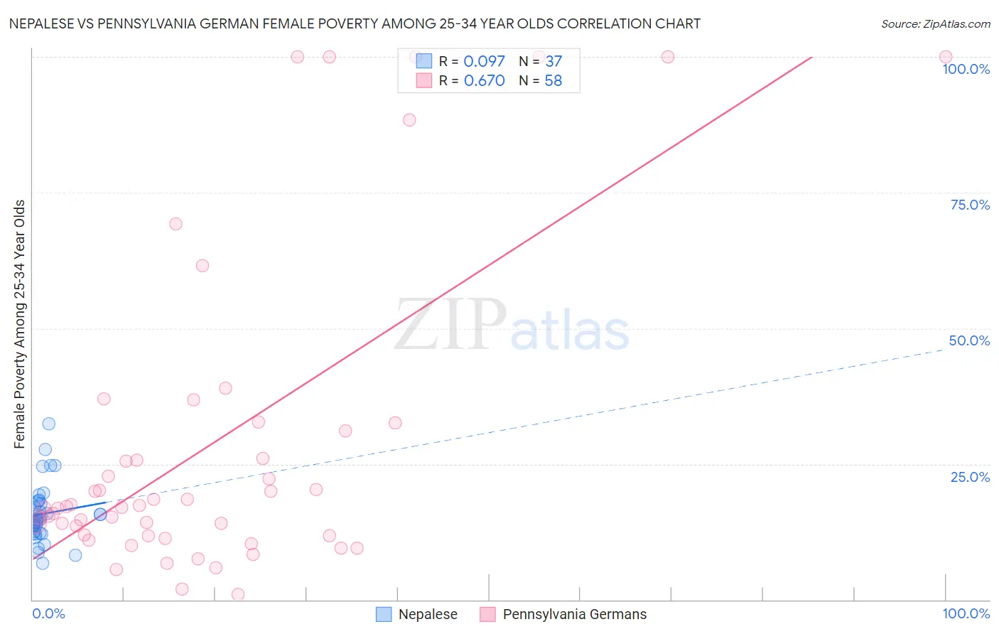 Nepalese vs Pennsylvania German Female Poverty Among 25-34 Year Olds