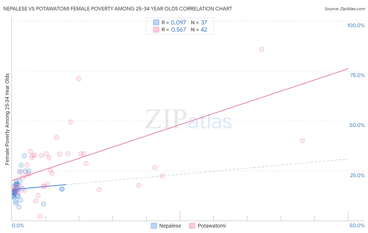 Nepalese vs Potawatomi Female Poverty Among 25-34 Year Olds