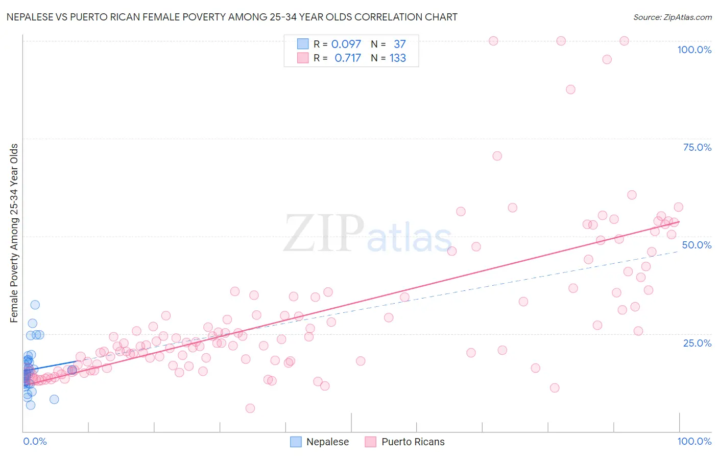 Nepalese vs Puerto Rican Female Poverty Among 25-34 Year Olds