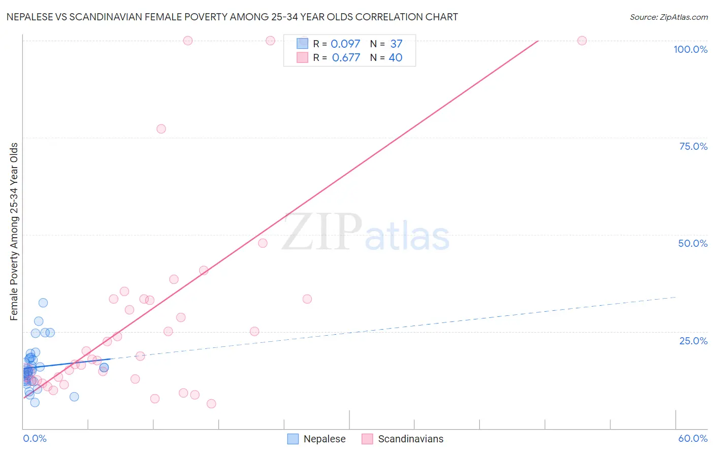 Nepalese vs Scandinavian Female Poverty Among 25-34 Year Olds