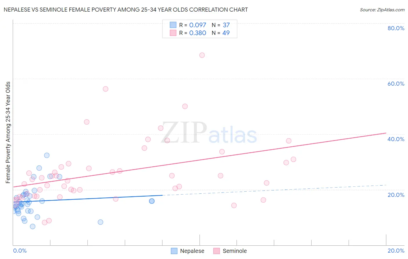 Nepalese vs Seminole Female Poverty Among 25-34 Year Olds