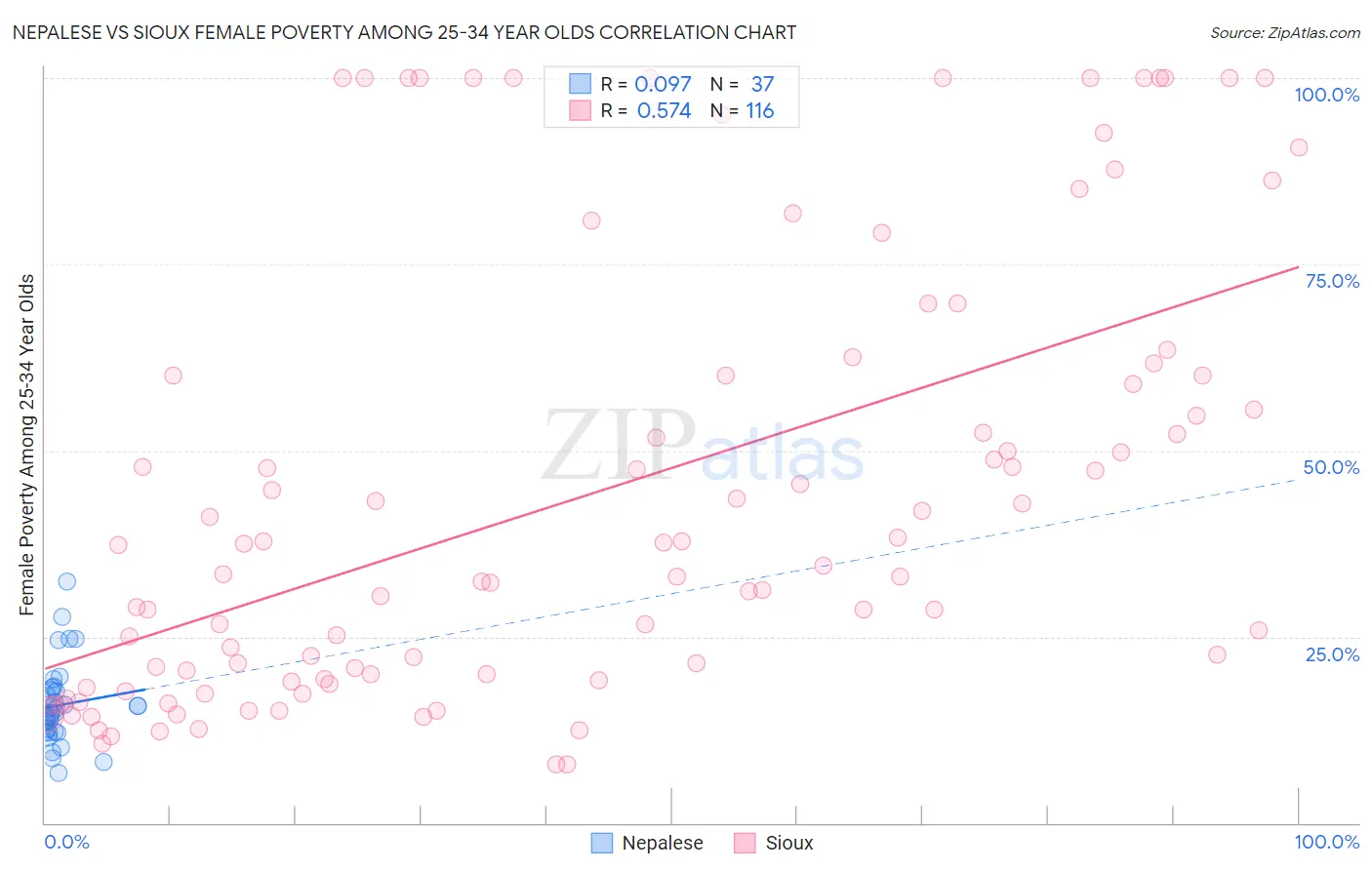Nepalese vs Sioux Female Poverty Among 25-34 Year Olds