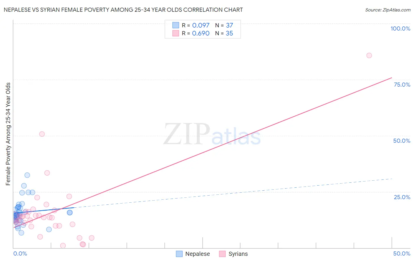 Nepalese vs Syrian Female Poverty Among 25-34 Year Olds