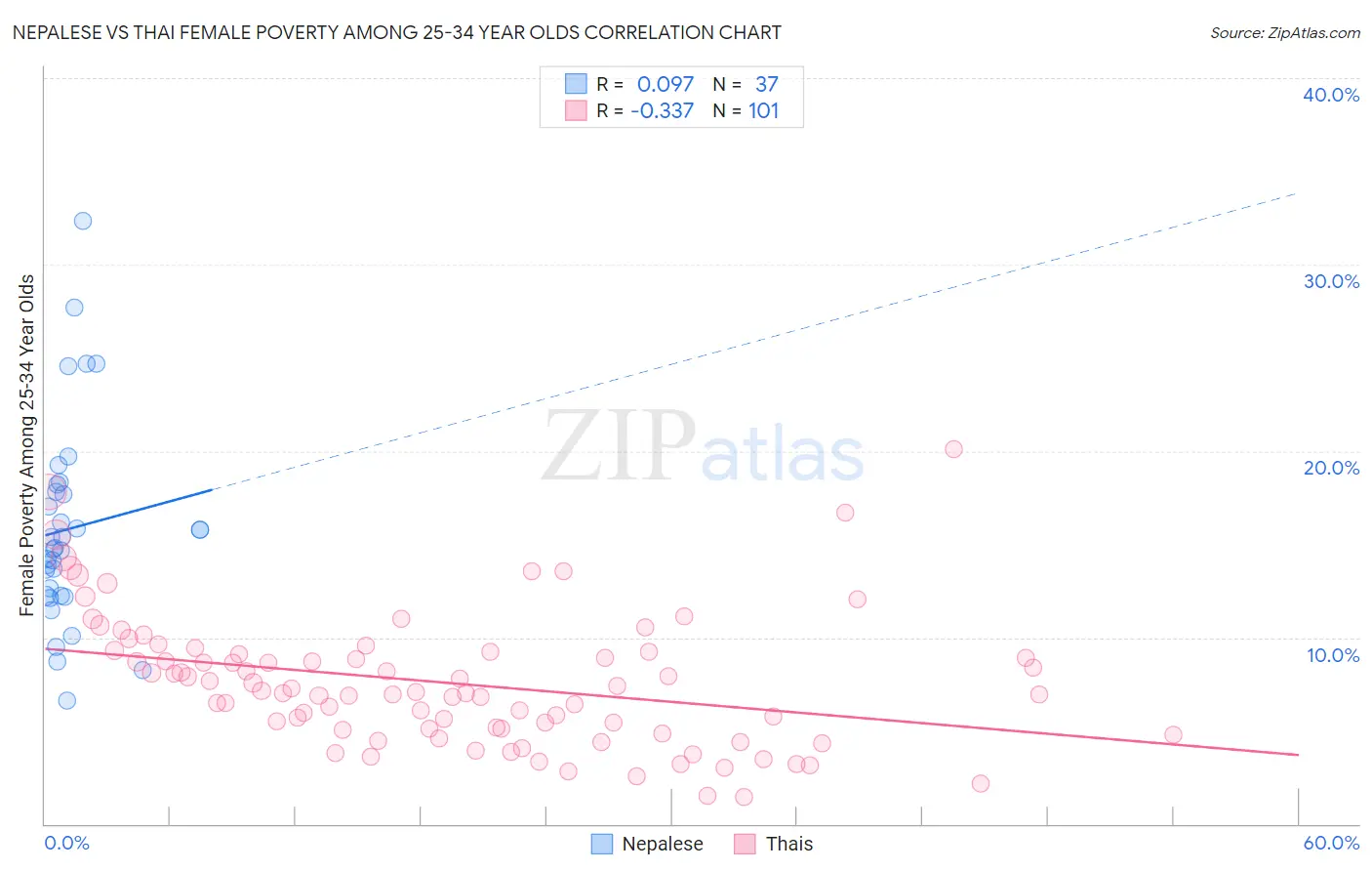 Nepalese vs Thai Female Poverty Among 25-34 Year Olds