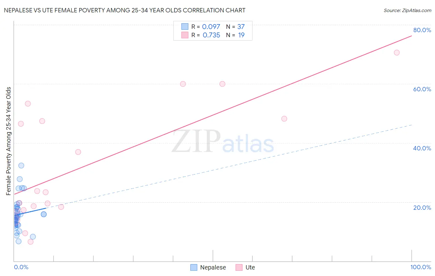 Nepalese vs Ute Female Poverty Among 25-34 Year Olds