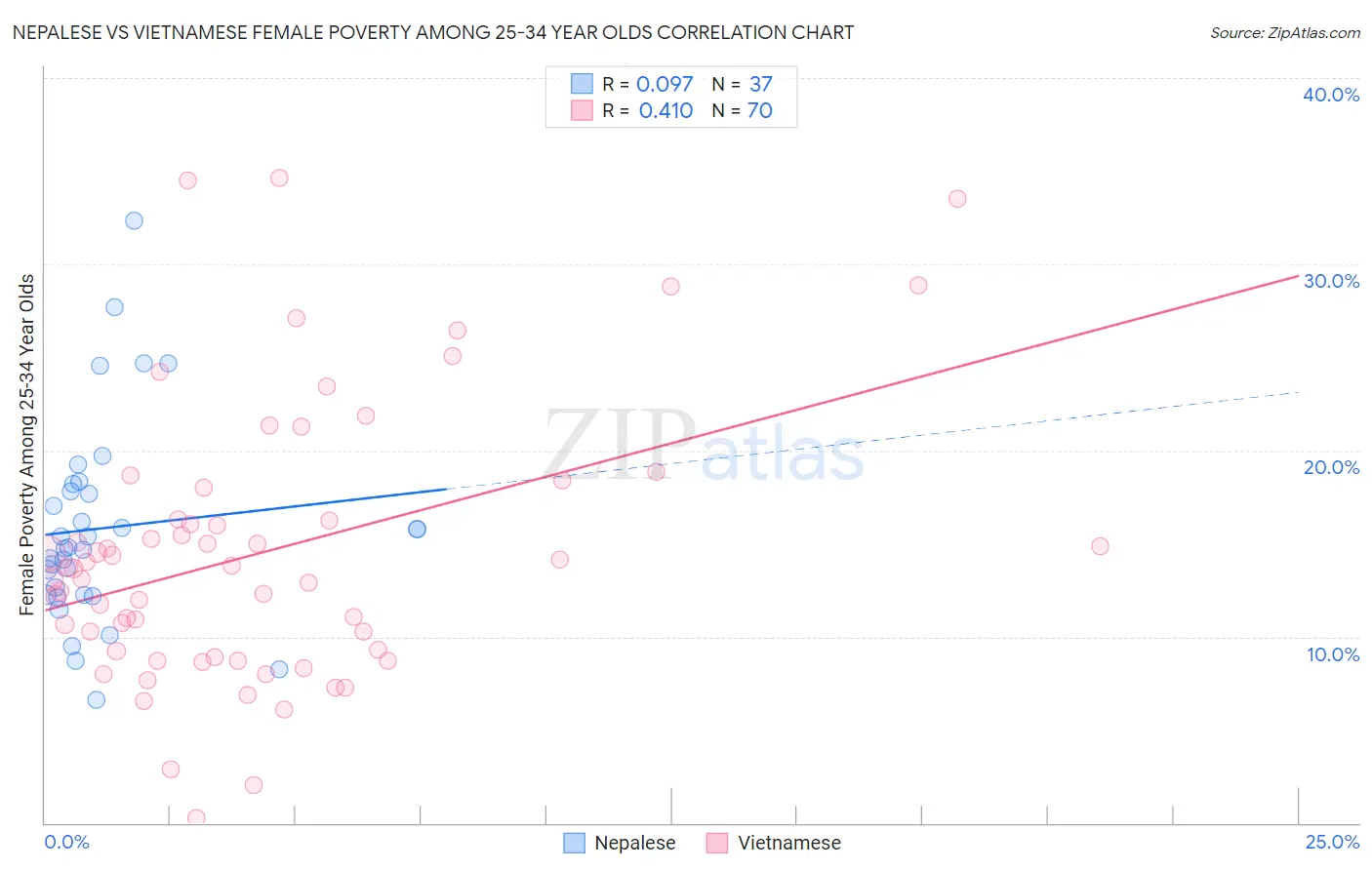 Nepalese vs Vietnamese Female Poverty Among 25-34 Year Olds