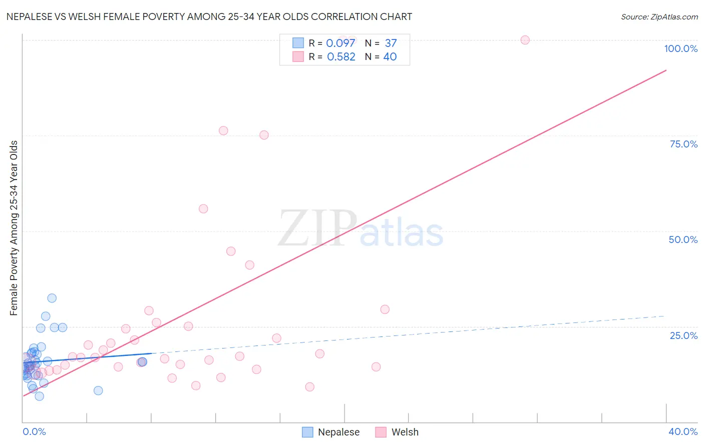 Nepalese vs Welsh Female Poverty Among 25-34 Year Olds
