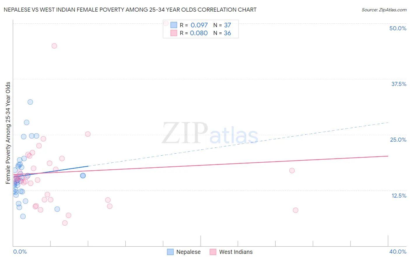 Nepalese vs West Indian Female Poverty Among 25-34 Year Olds