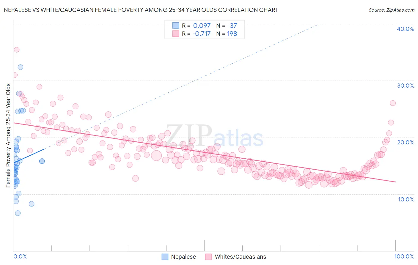 Nepalese vs White/Caucasian Female Poverty Among 25-34 Year Olds