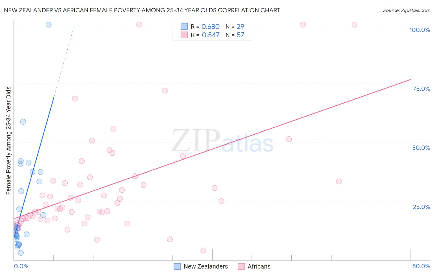 New Zealander vs African Female Poverty Among 25-34 Year Olds
