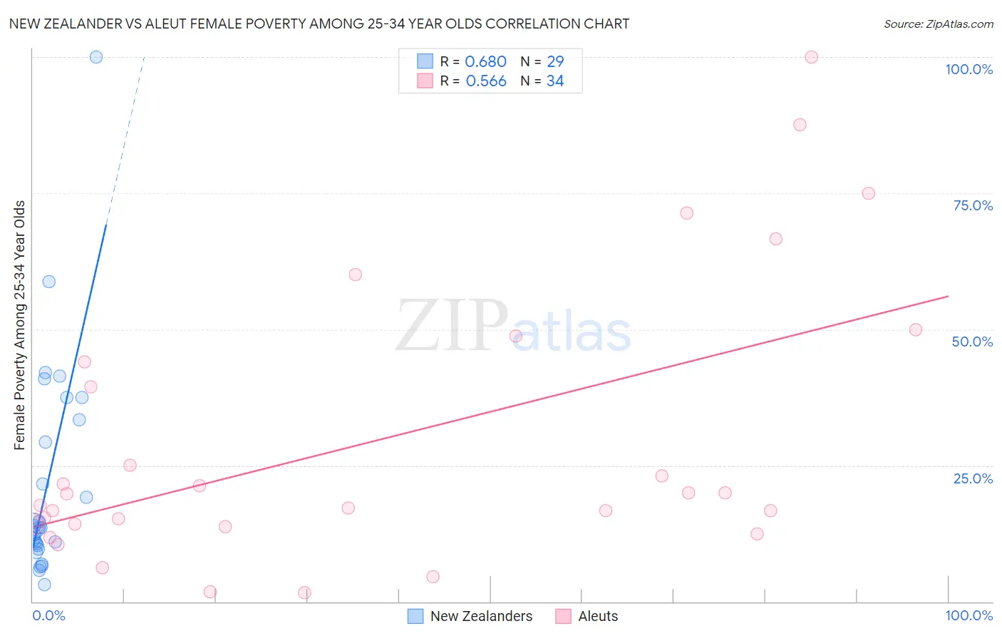 New Zealander vs Aleut Female Poverty Among 25-34 Year Olds