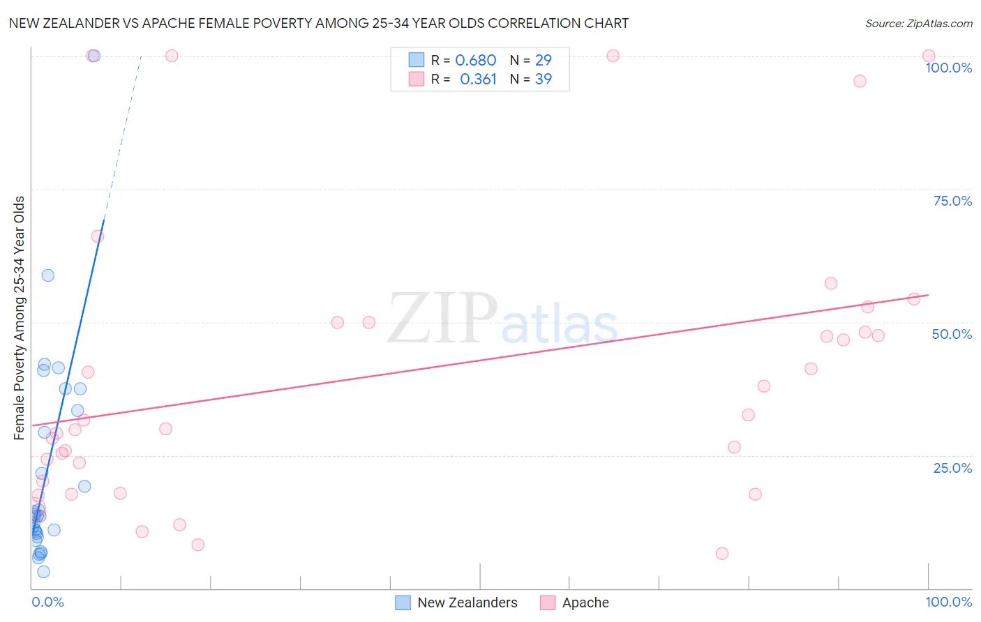 New Zealander vs Apache Female Poverty Among 25-34 Year Olds