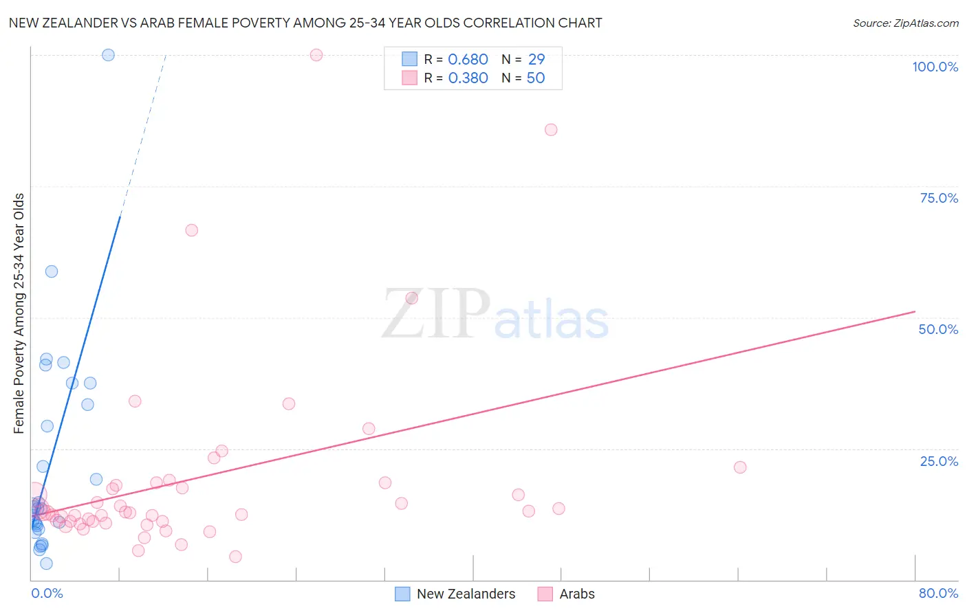 New Zealander vs Arab Female Poverty Among 25-34 Year Olds