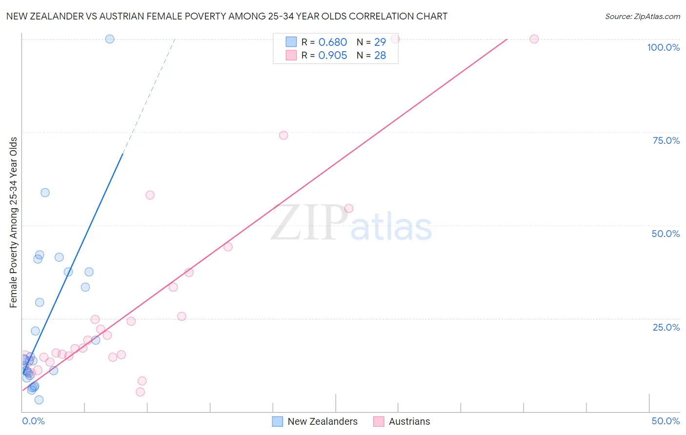 New Zealander vs Austrian Female Poverty Among 25-34 Year Olds