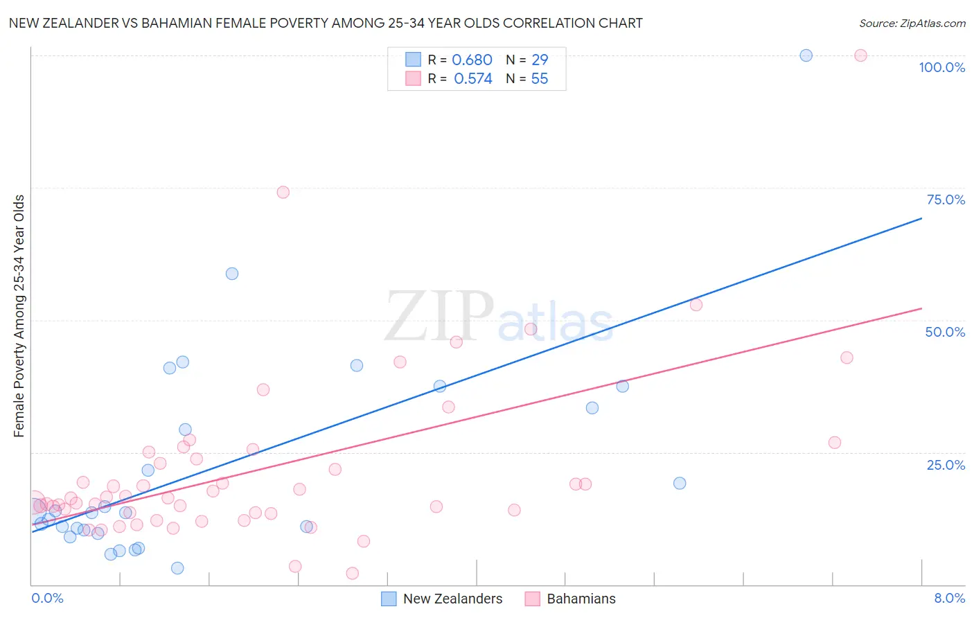 New Zealander vs Bahamian Female Poverty Among 25-34 Year Olds