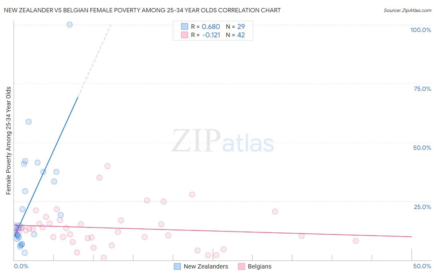 New Zealander vs Belgian Female Poverty Among 25-34 Year Olds