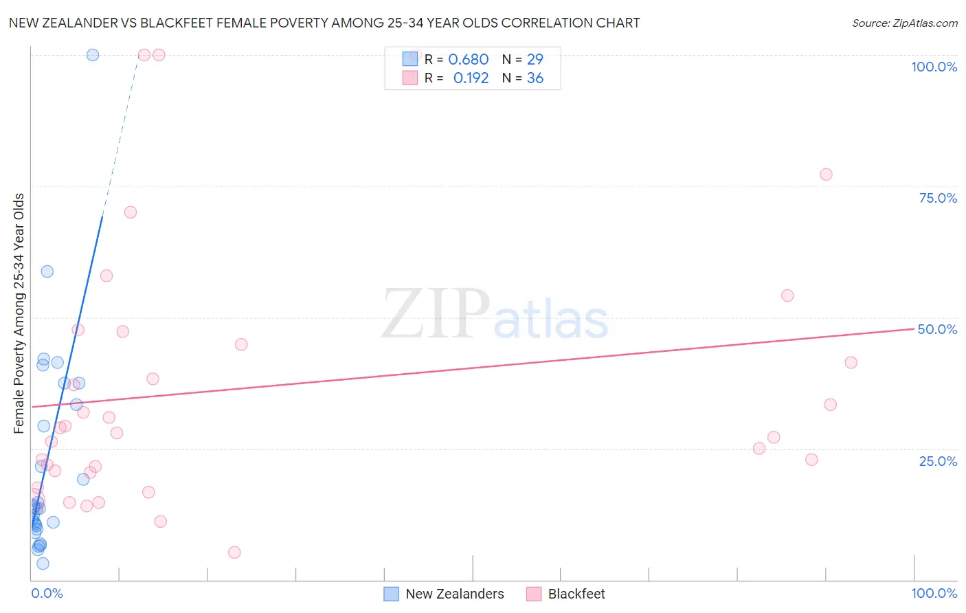 New Zealander vs Blackfeet Female Poverty Among 25-34 Year Olds