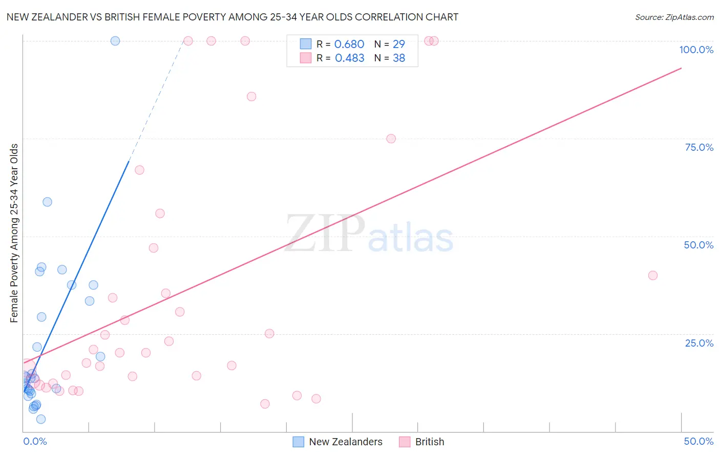 New Zealander vs British Female Poverty Among 25-34 Year Olds