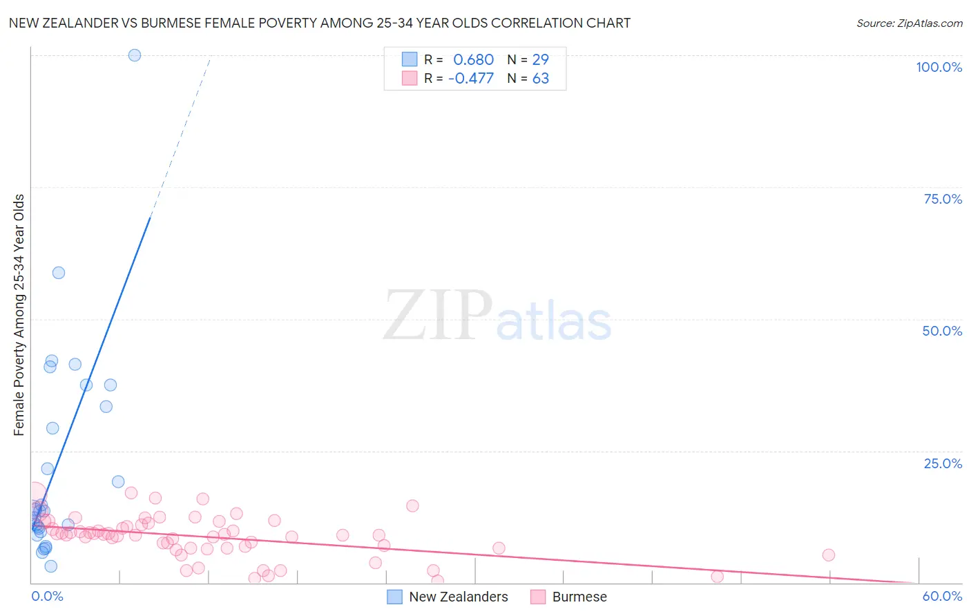 New Zealander vs Burmese Female Poverty Among 25-34 Year Olds