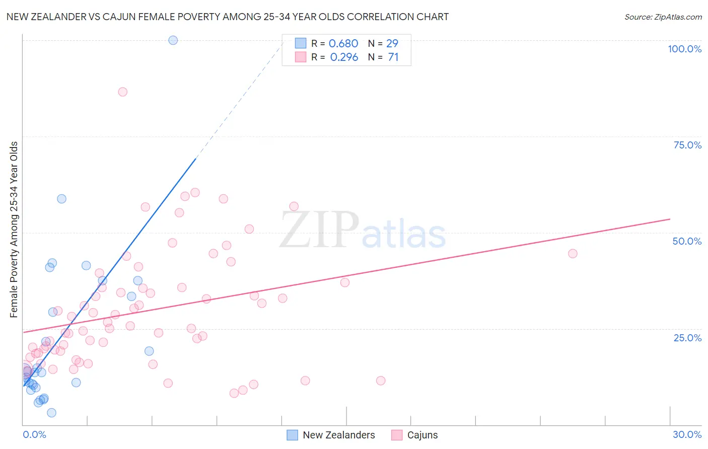 New Zealander vs Cajun Female Poverty Among 25-34 Year Olds