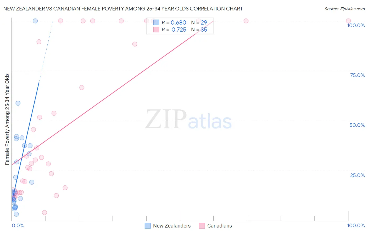 New Zealander vs Canadian Female Poverty Among 25-34 Year Olds