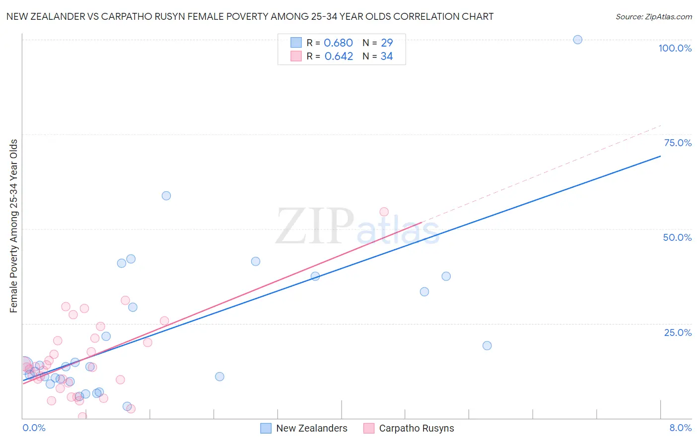 New Zealander vs Carpatho Rusyn Female Poverty Among 25-34 Year Olds