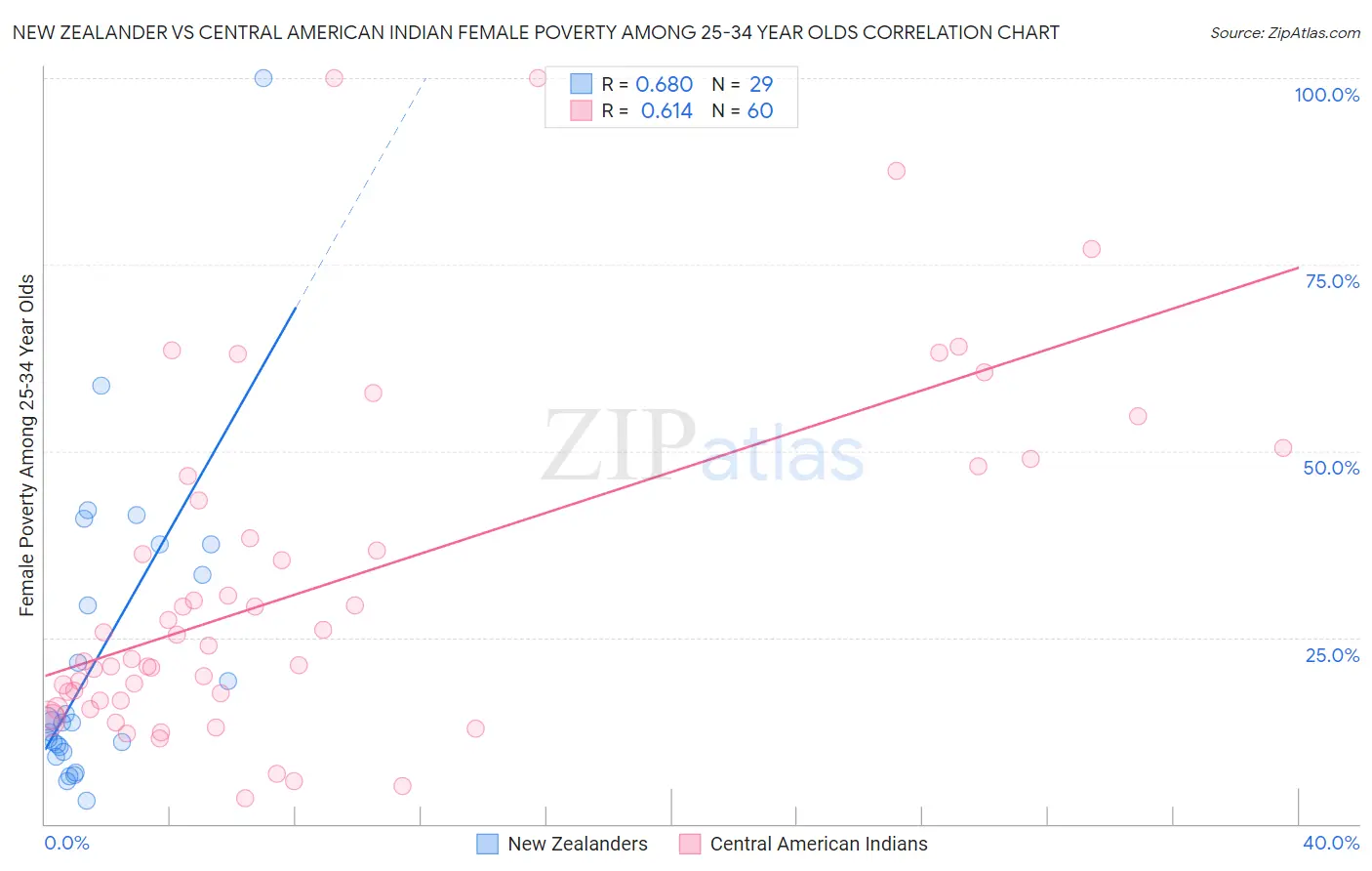 New Zealander vs Central American Indian Female Poverty Among 25-34 Year Olds