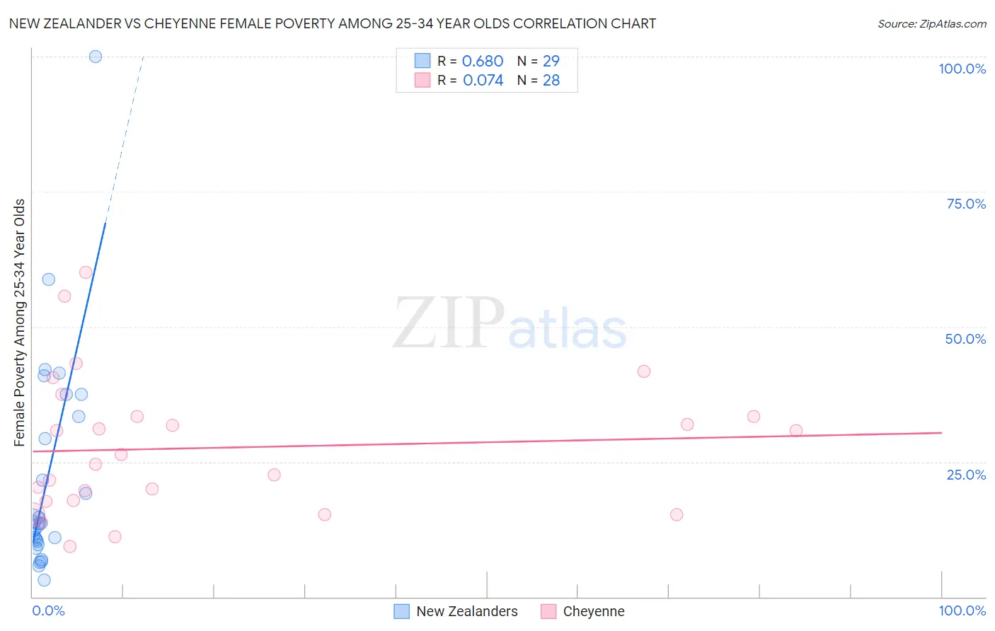 New Zealander vs Cheyenne Female Poverty Among 25-34 Year Olds
