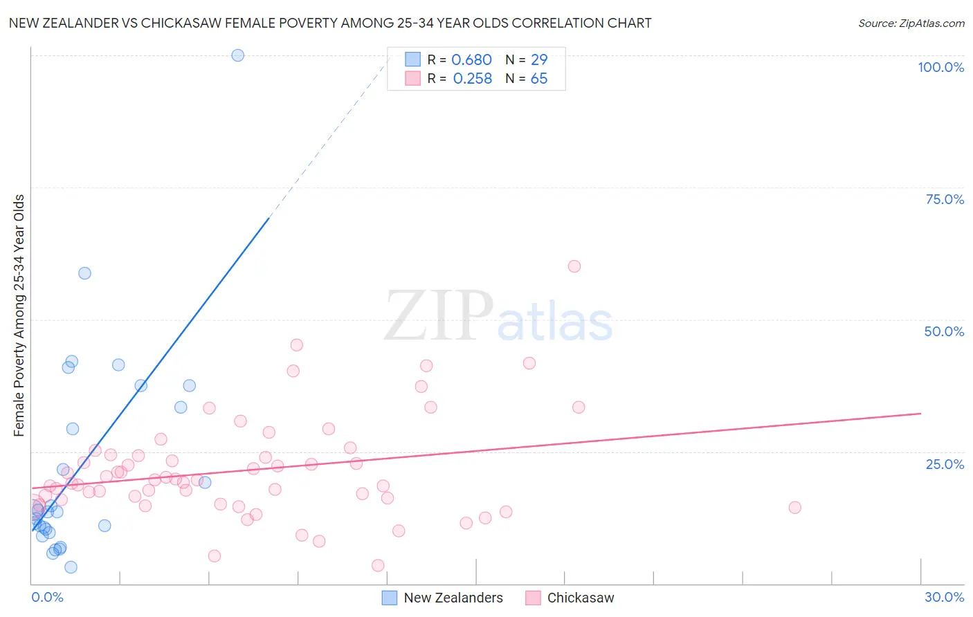 New Zealander vs Chickasaw Female Poverty Among 25-34 Year Olds
